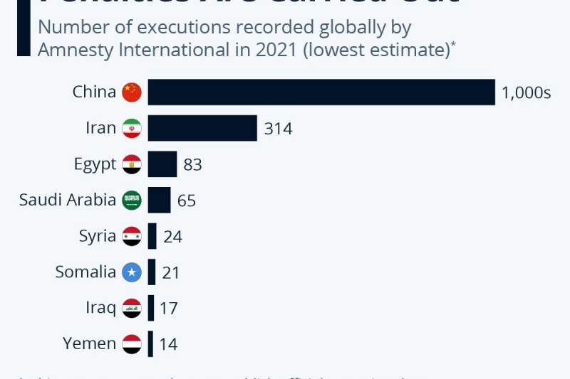 کدام کشورها در سال ۲۰۲۱ بیشترین اعدام را داشتند؟