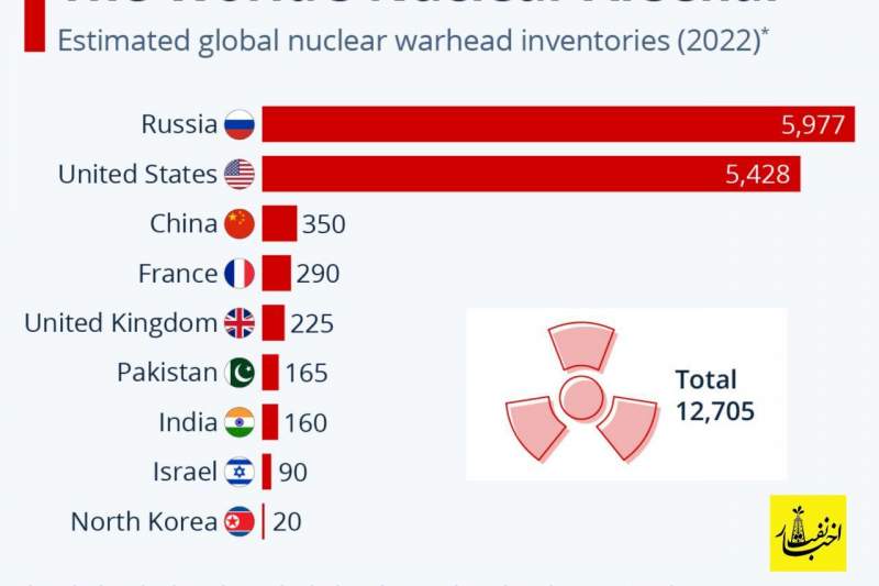 کدام کشورها بیشترین کلاهک‌های هسته‌ای را دارند؟