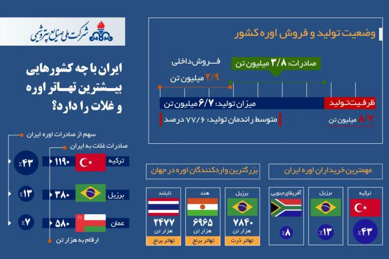 ایران با چه کشورهایی بیشترین تهاتر اوره و غلات را دارد؟