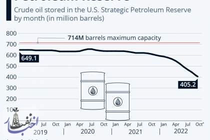 کاهش ذخایر استراتژیک نفت آمریکا