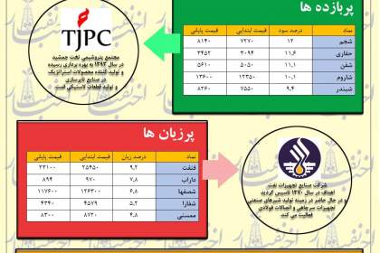 بازگشت کم رونق بازار