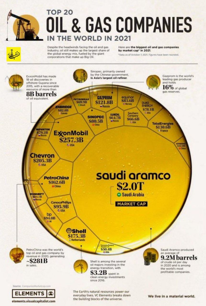 ۲۰ شرکت بزرگ نفت و گاز دنیا در سال ۲۰۲۱