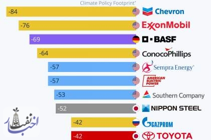 شرکتهای با اثر منفی بر سیاستهای آب و هوایی جهان