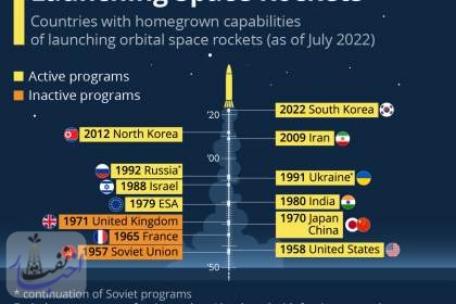کشورهایی که توان پرتاب موشک‌های فضایی دارند