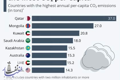 کشورهایی با بیشترین سرانه دی‌اکسید‌کربن