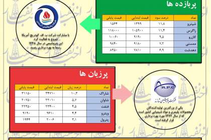 هفته‌ای متعادل برای سهام نفت و پتروشیمی در بورس