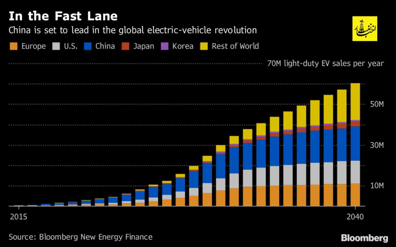 نمودار فروش خودروهای برقی تا سال ۲۰۴۰