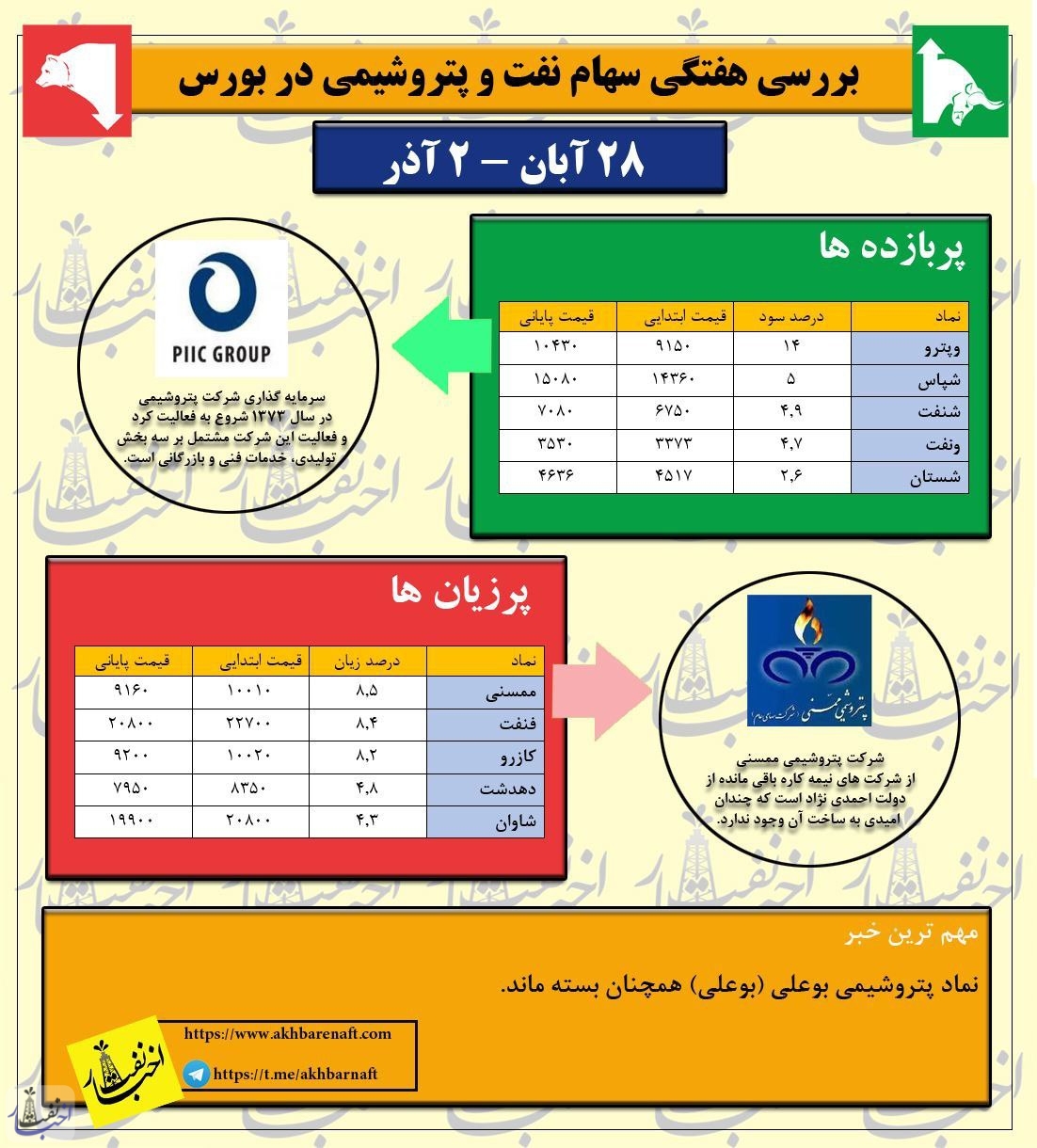 هفته پالایشگاه‌ها