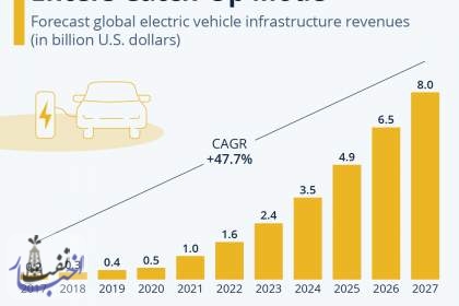 رشد سریع درآمد زیرساخت‌های خودروهای الکتریکی