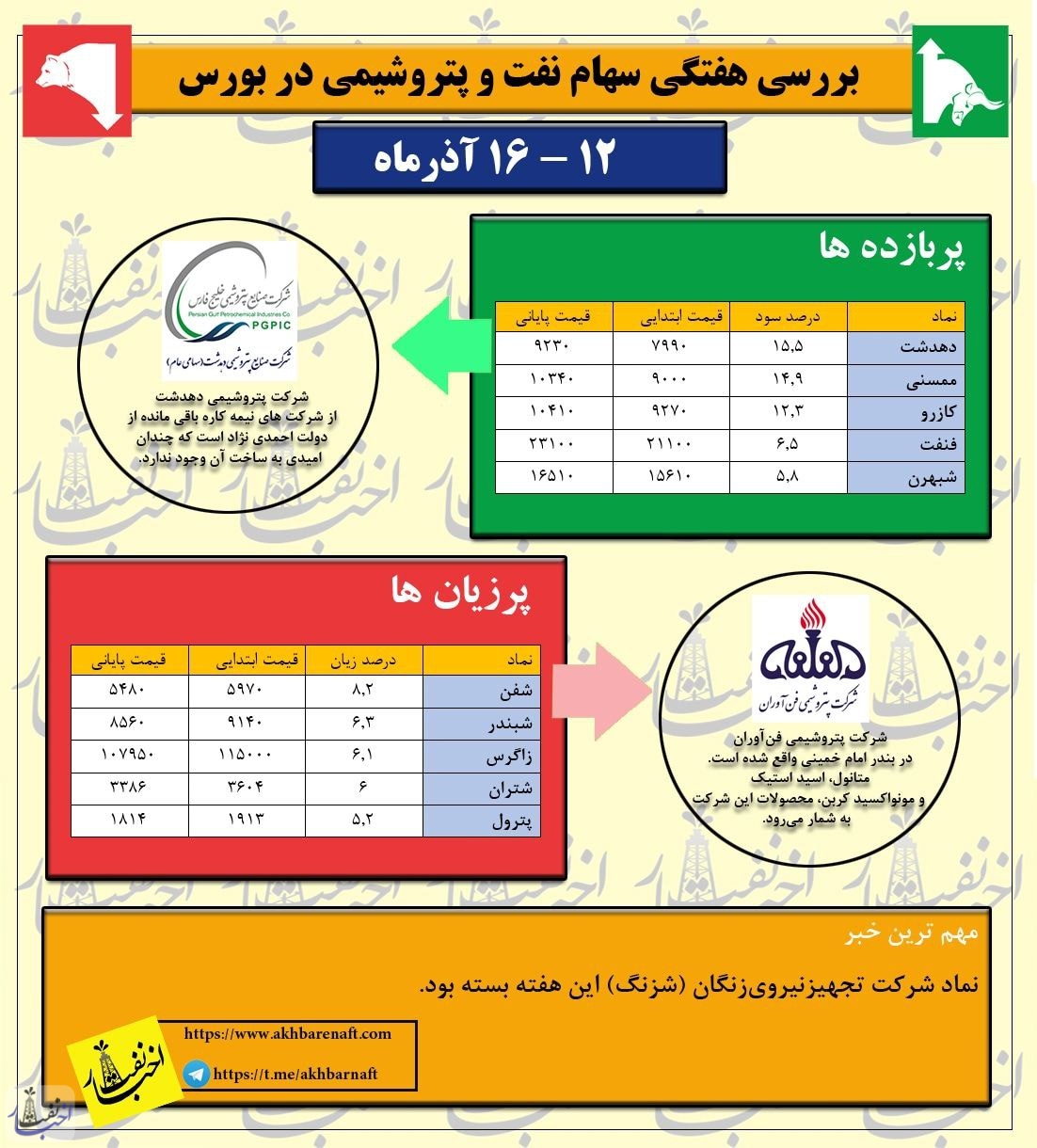 هفته پتروشیمی‌های نیمه کاره!