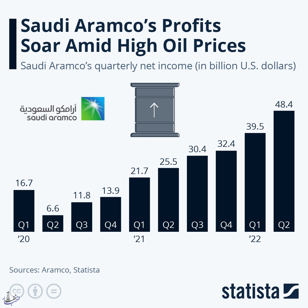 افزایش مداوم سود آرامکو عربستان