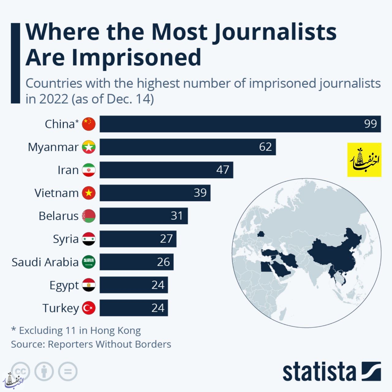 کدام کشورها دارای بیشترین روزنامه‌نگار زندانی هستند؟