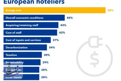 هزینه انرژی، بزرگترین چالش هتلداران در اروپا