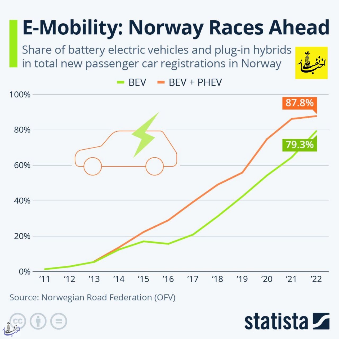 افزایش سهم خودروهای الکتریکی در کشوری متکی به درآمدهای نفتی!