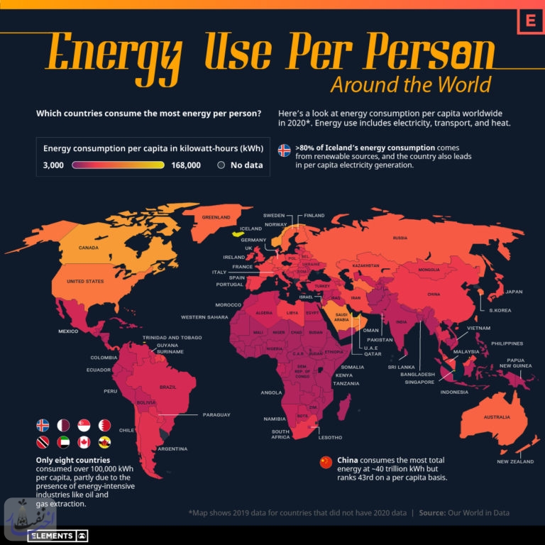 رتبه ایران از نظر سرانه مصرف انرژی در جهان