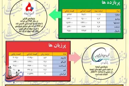 بازدهی هفتگی نسبتا مطلوب