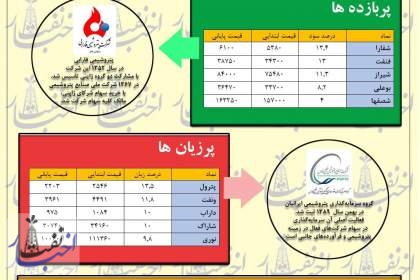 افول بورس بعد از چند هفته