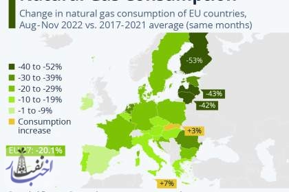 اروپا چگونه مصرف گاز طبیعی خود را کاهش داد؟