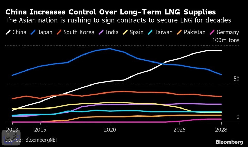 افزایش روزافزون نفوذ چین در تجارت LNG