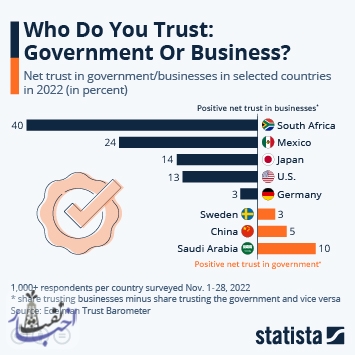 در کدام کشورها، اعتماد به دولت بیشتر است؟!