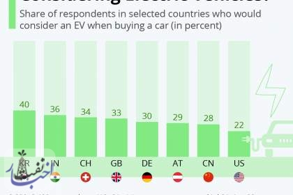 مردم در کدام کشورها بیشتر به خودروی برقی فکر می‌کنند؟!