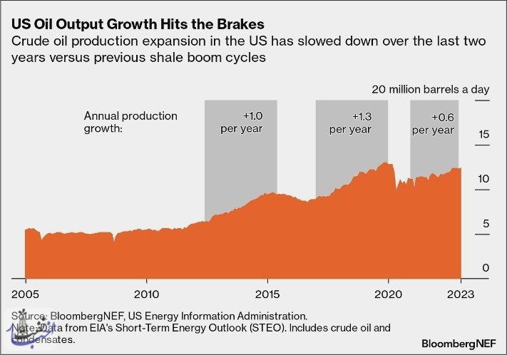 کاهش رشد تولید نفت شیل آمریکا