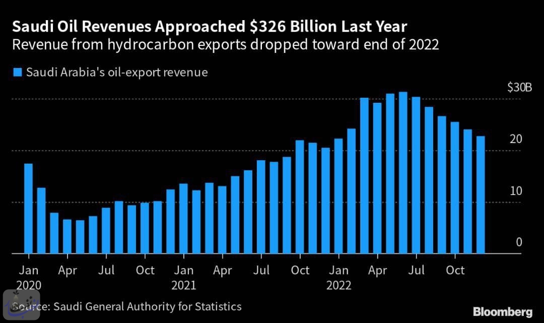 درآمد نفتی عربستان، ۳۰ برابر ایران