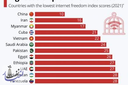 چین و ایران در پایین ترین رتبه آزادی اینترنت