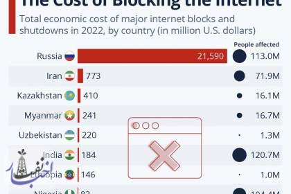 هزینه سنگین قطع اینترنت برای روسیه و ایران!