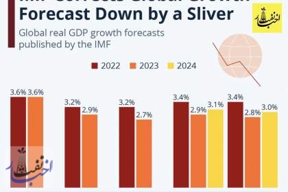 پیش‌بینی صندوق بین‌المللی پول برای رشد اقتصادی جهان