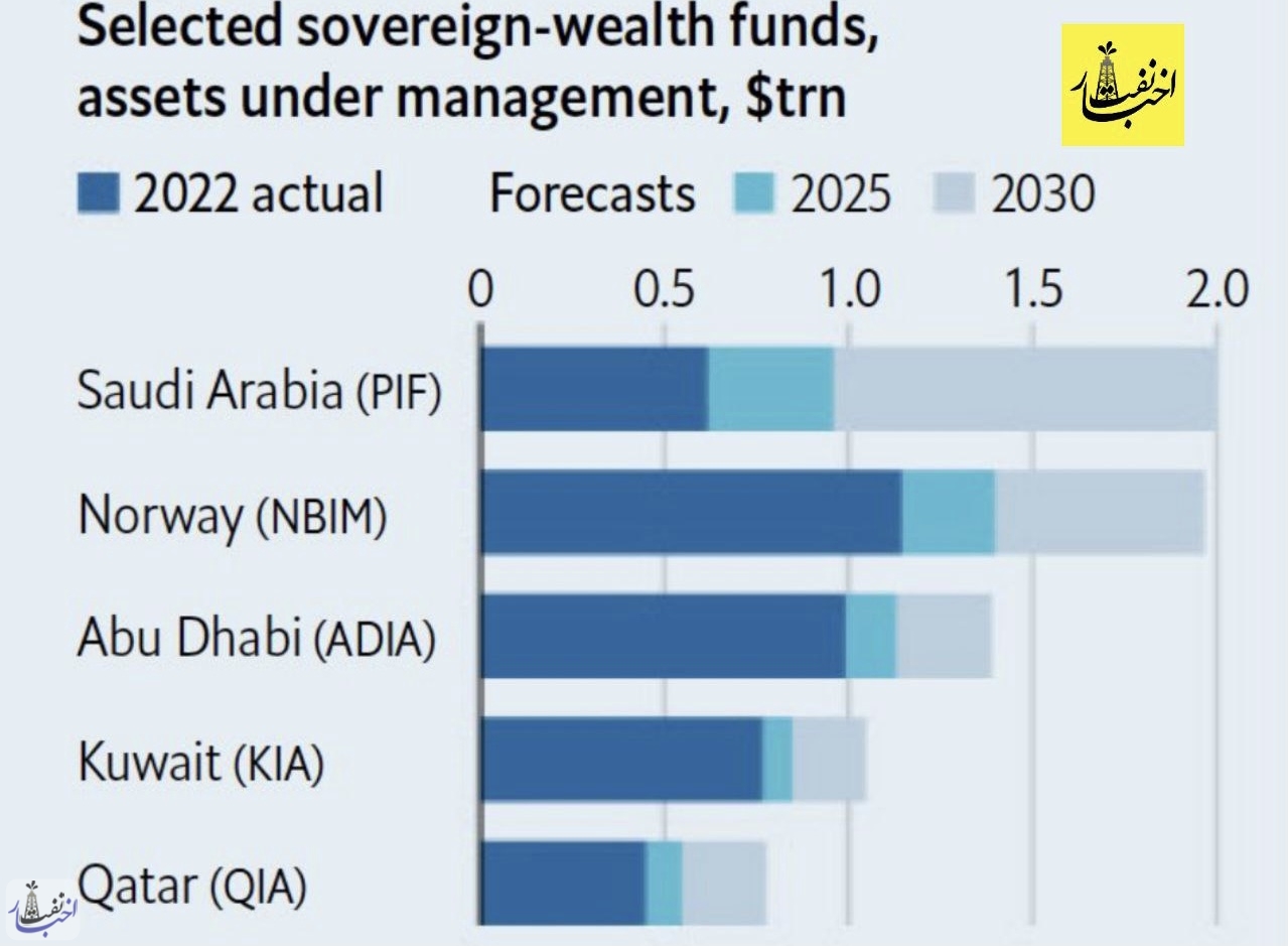موجودی صندوق ثروت ملی نروژ و ۴ کشور حاشیه خلیج فارس