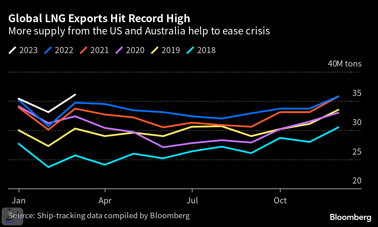 رکورد جدید صادرات جهانی LNG