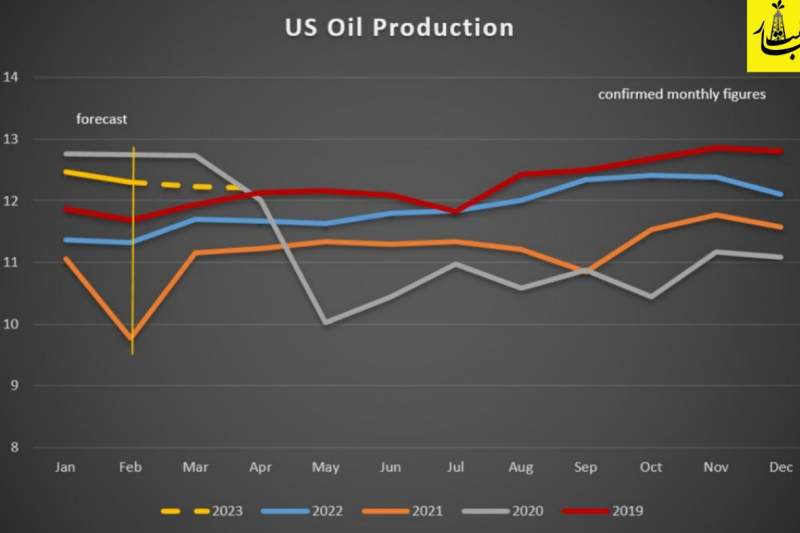 مقایسه تولید نفت امسال آمریکا با سالهای گذشته