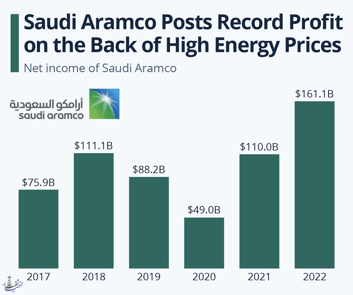 سود آرامکو رکورد زد
