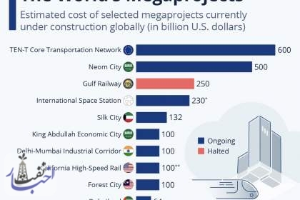 نیمی از مگاپروژه های جهان در کشورهای حاشیه خلیج فارس!