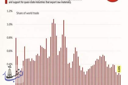 سهم ایران از تجارت جهانی به پایین‌ترین سطح تاریخ معاصر رسید!