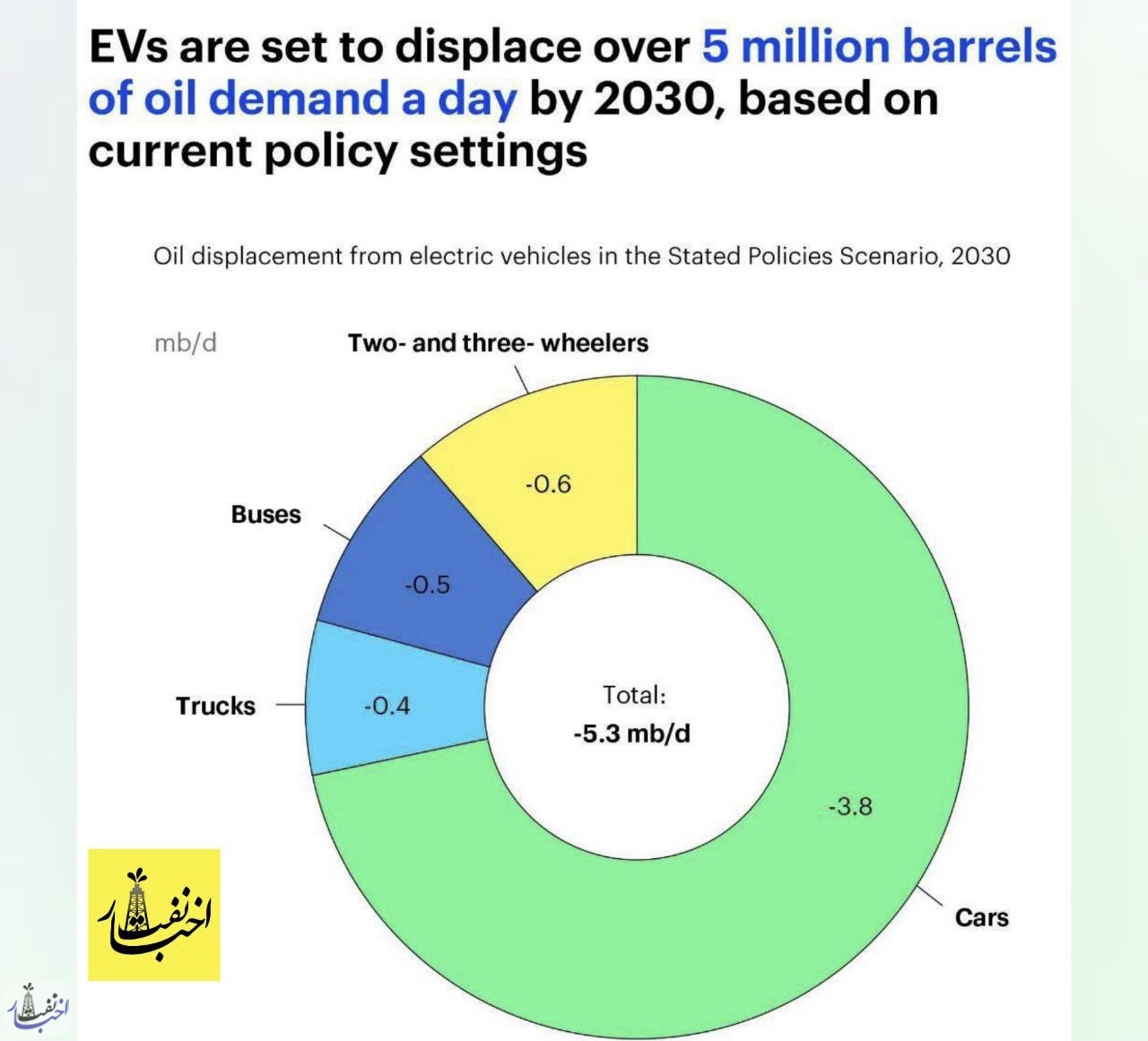 خودروهای الکتریکی، تقاضا برای نفت را کاهش می‌دهند