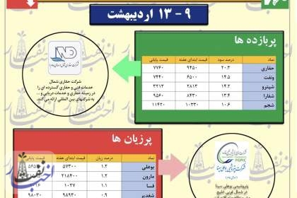 سود خوب گروه نفت و پتروشیمی