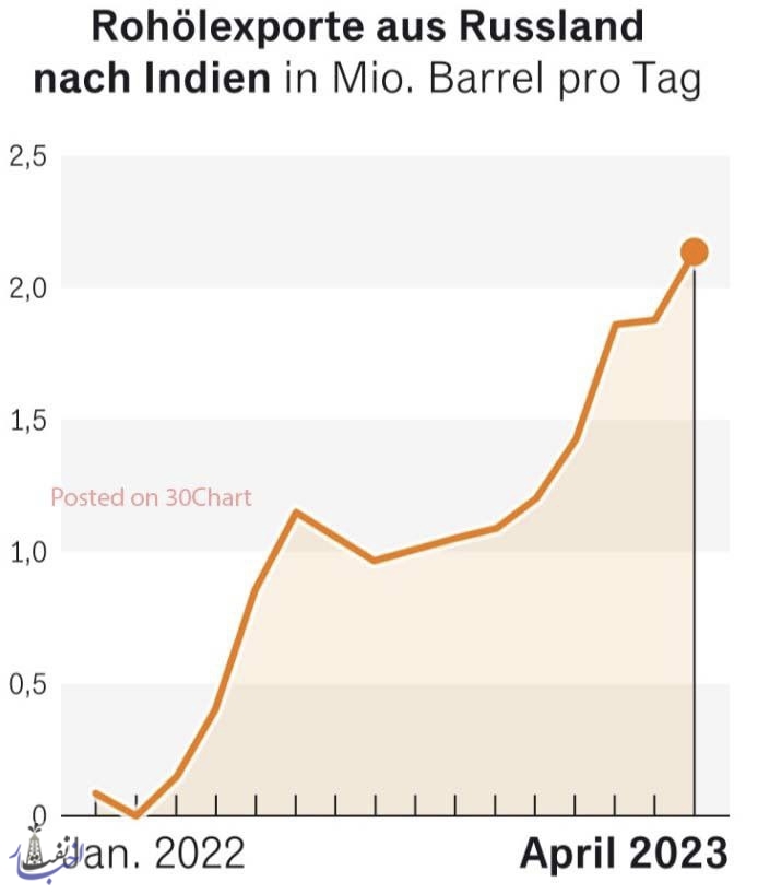 افزایش چشمگیر صادرات نفت روسیه به‌ هند