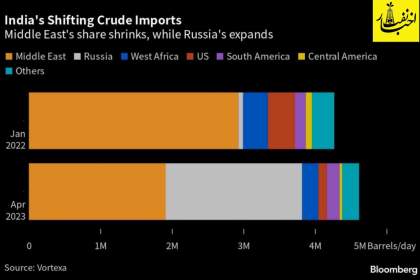 افزایش چشمگیر سهم روسیه در واردات نفت هند