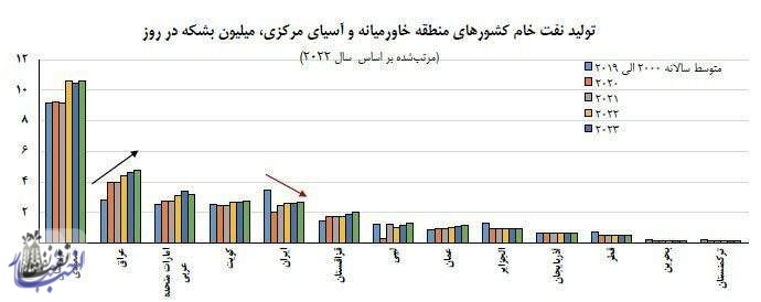 هر روز نیاز جهان به نفت ایران کمتر می‌شود