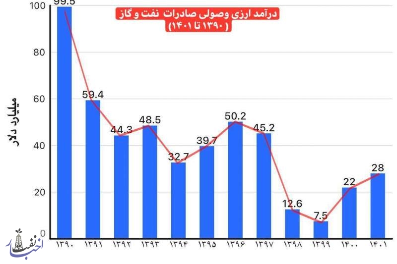 کنایه همتی به تیم اقتصادی رئیسی درباره درآمدهای نفت و گاز