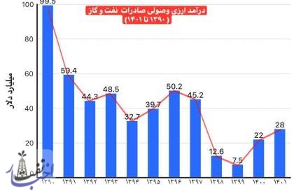 کنایه همتی به تیم اقتصادی رئیسی درباره درآمدهای نفت و گاز