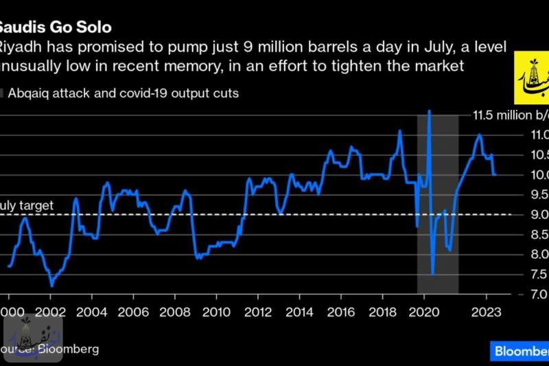 کاهش تولید نفت عربستان با هدف افزایش قیمت