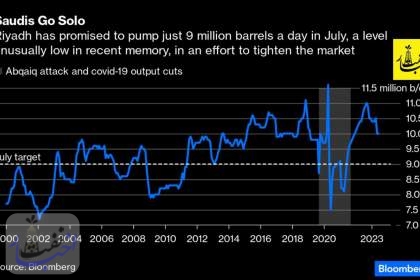 کاهش تولید نفت عربستان با هدف افزایش قیمت
