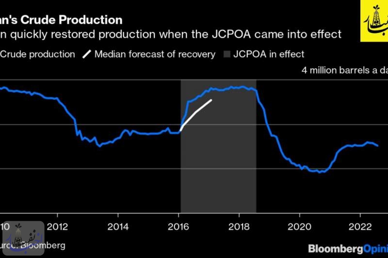 یک نکته درباره گزارش بلومبرگ از افزایش صادرات نفت ایران